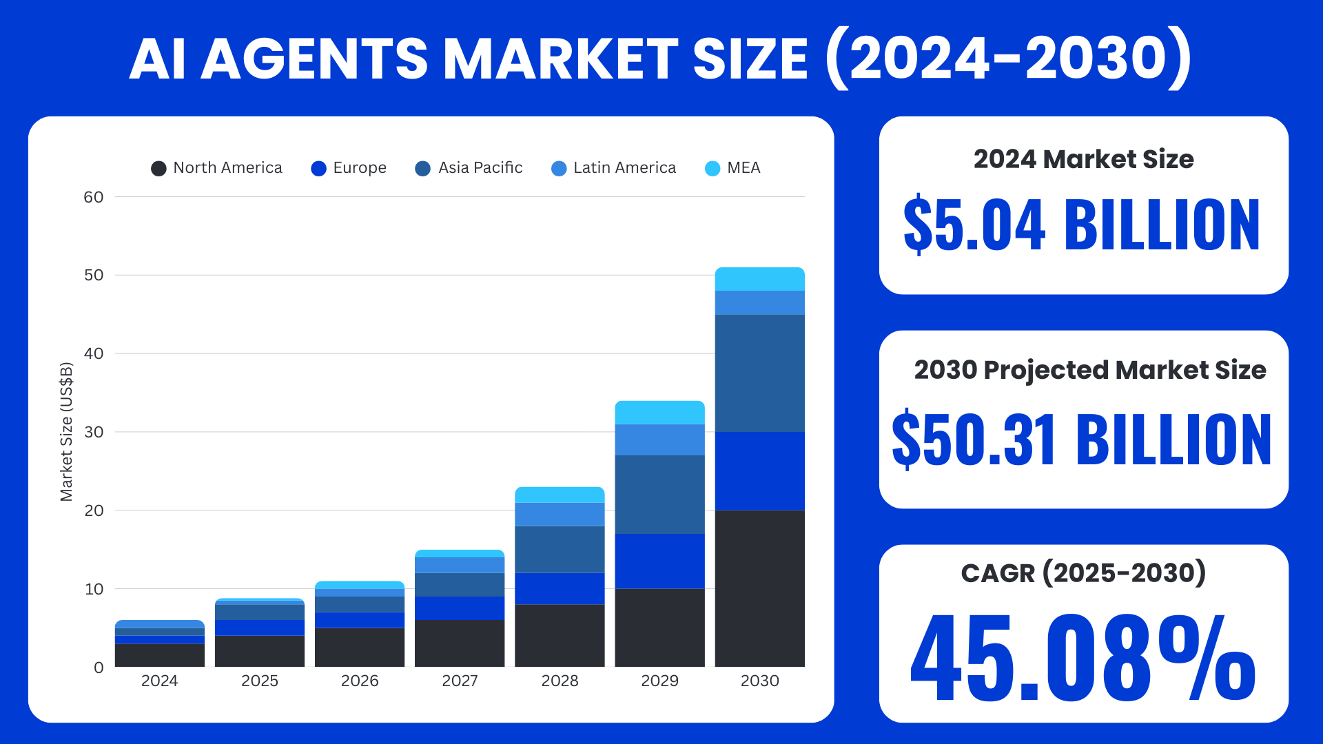 AI Agents market size growth from $5.04 billion in 2024 to $50.31 billion by 2030, with a CAGR of 45.08%