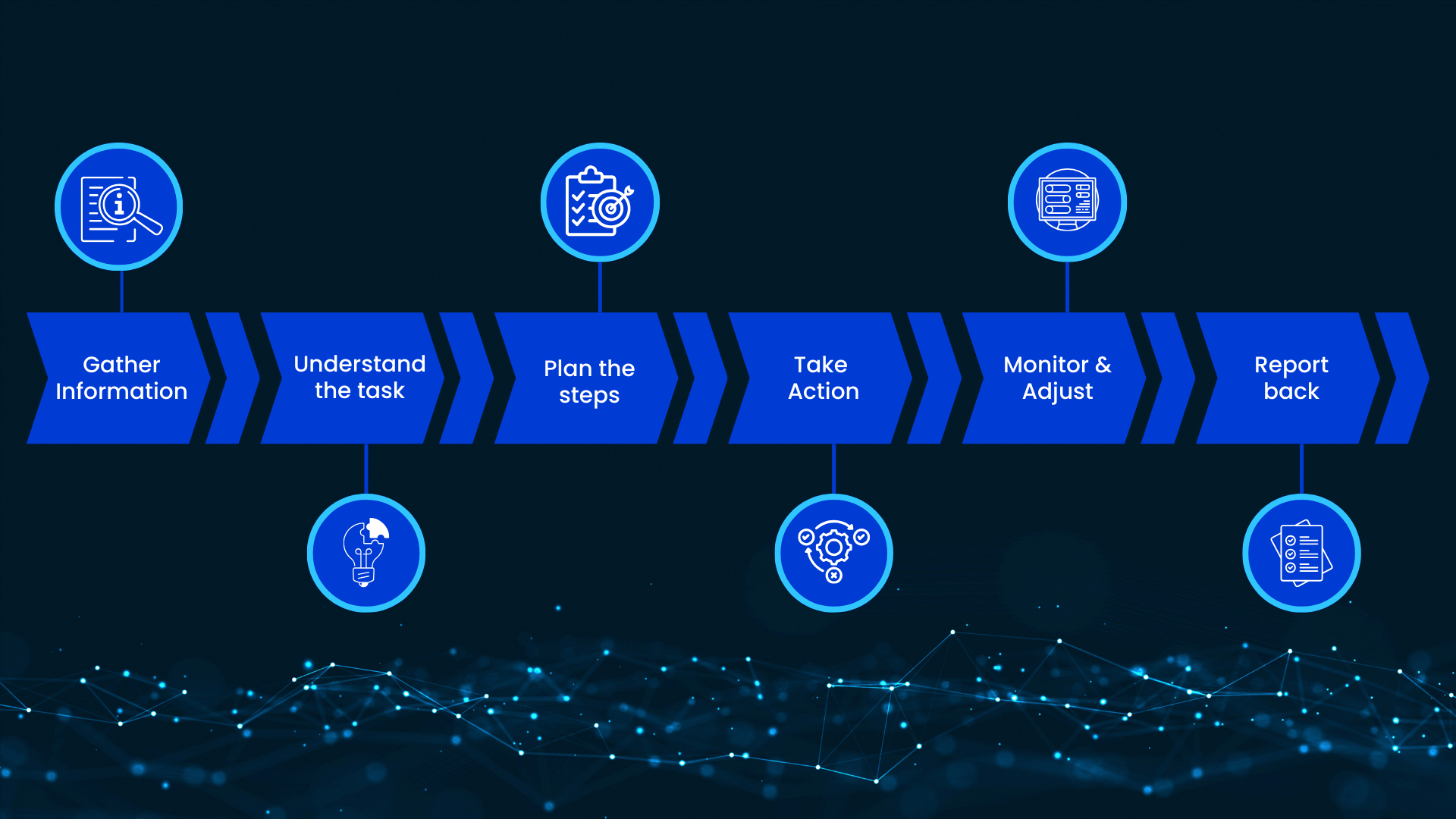 Process of how AI agents work: information gathering, task understanding, planning, action, monitoring, and reporting.