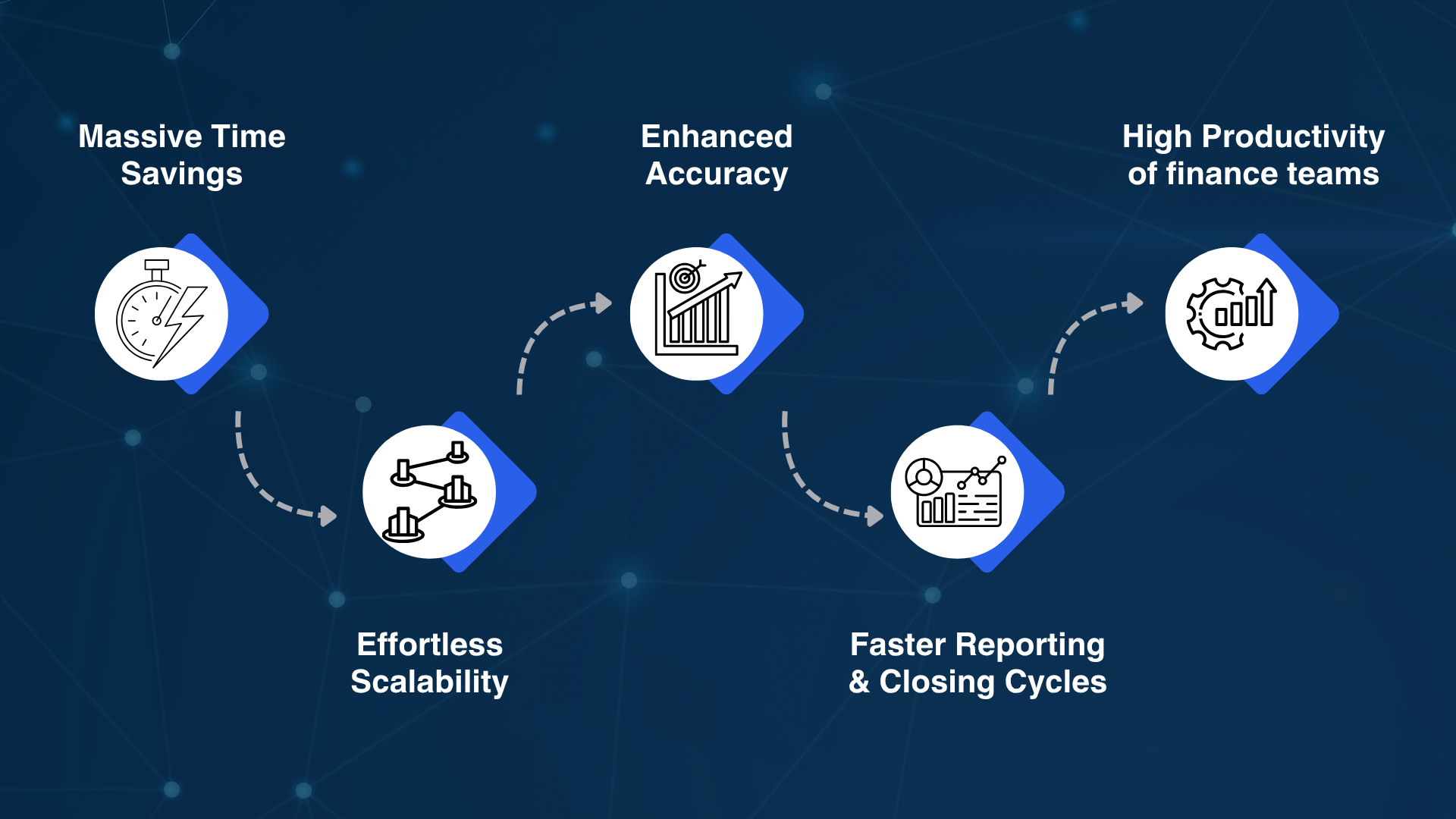 Benefits of AI Powered Invoice processing graphic