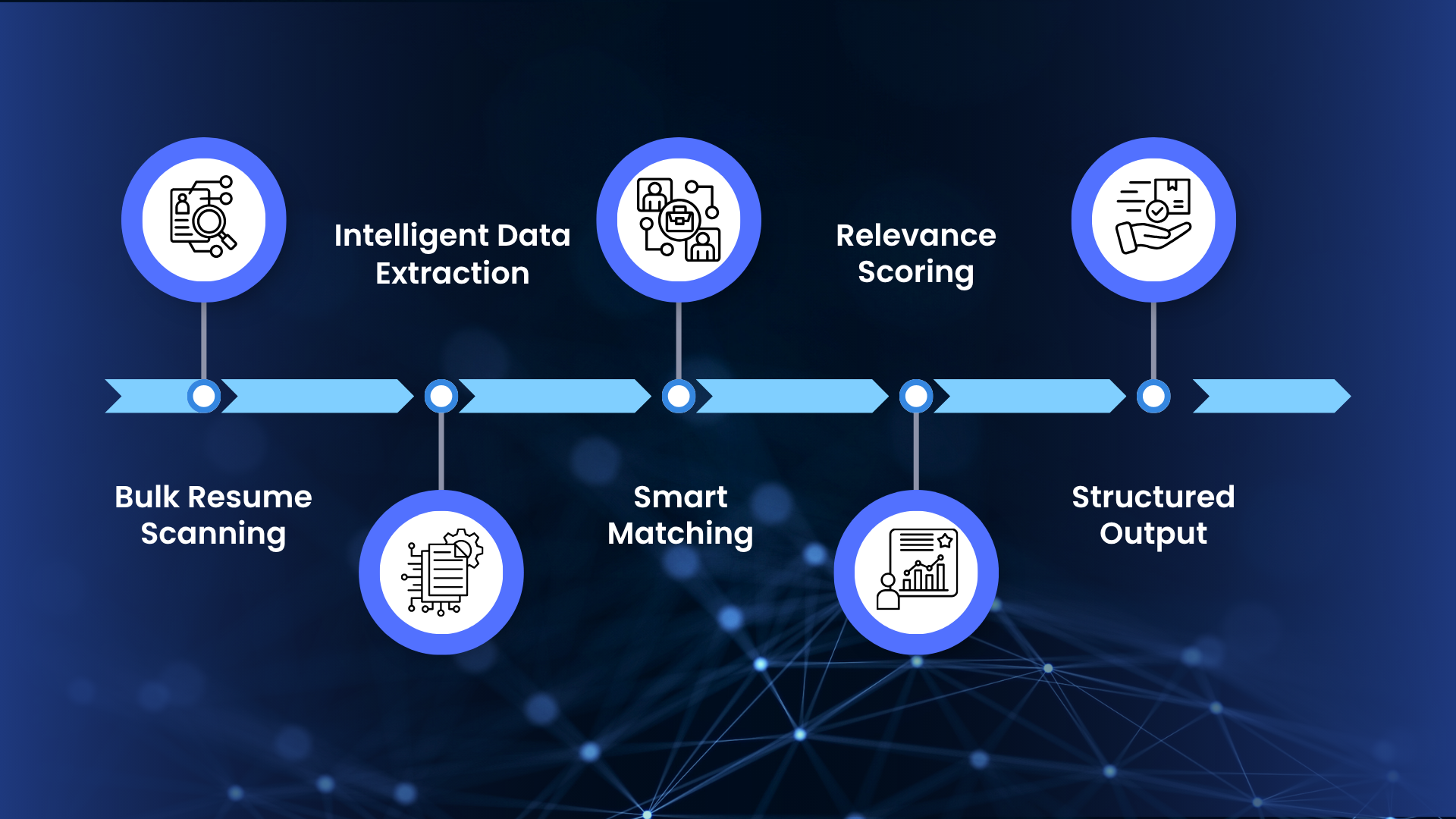 Flowchart showing the process of a Resume Screening Agent: Bulk Resume Scanning, Intelligent Data Extraction, Smart Matching, Relevance Scoring, and Structured Output.