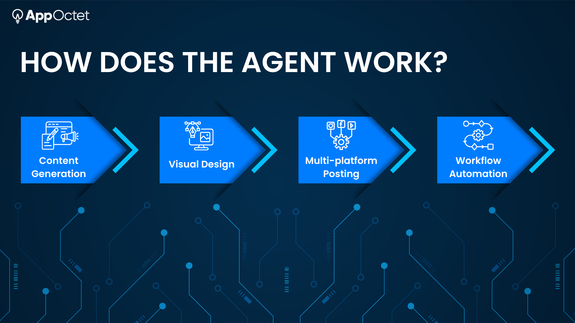 Steps showing how the social media agent works, content generation, visual design, multi-platform posting, and workflow automation.