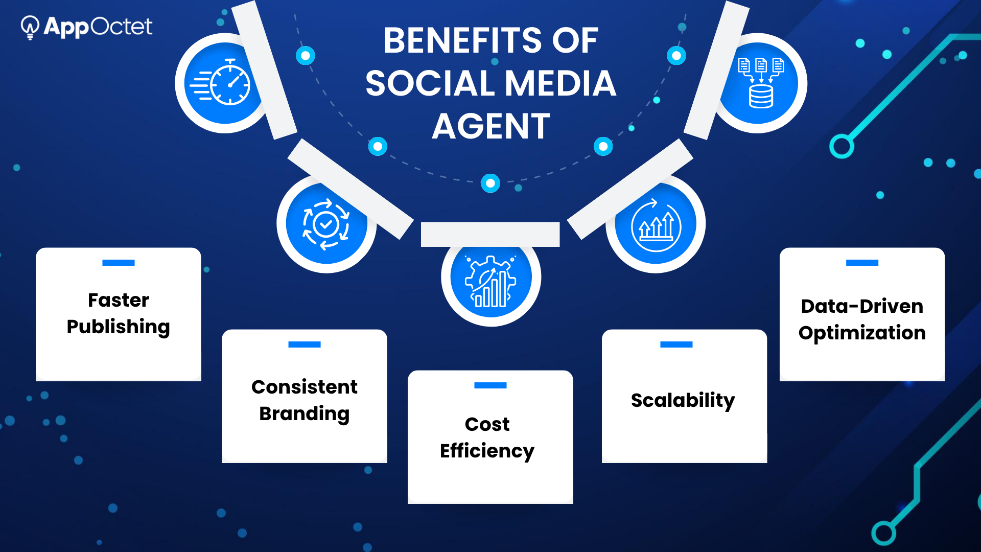 Benefits of Social Media Agent showing faster publishing, consistent branding, cost efficiency, scalability, and data-driven optimization